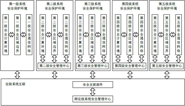 智慧醫(yī)療—等級(jí)保護(hù)解決方案